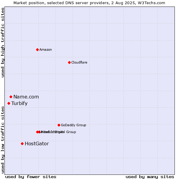 Market position of HostGator vs. Name.com vs. Turbify