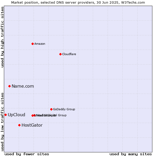 Market position of HostGator vs. Name.com vs. UpCloud