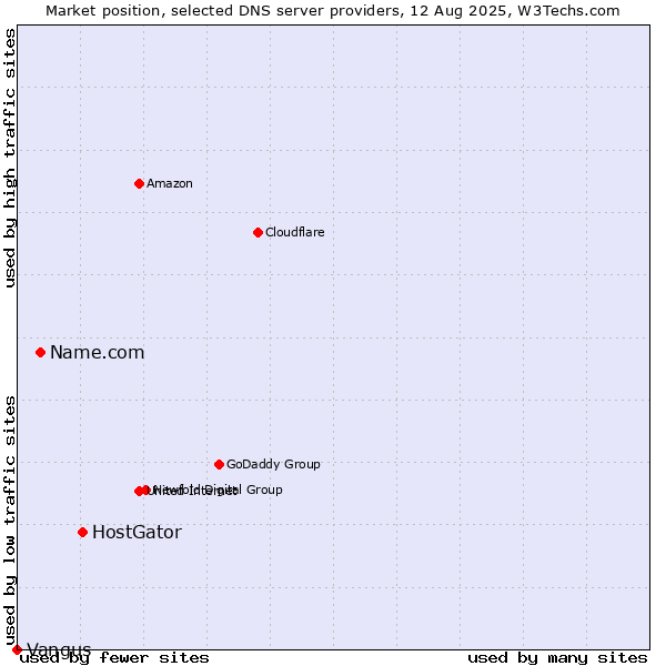 Market position of HostGator vs. Name.com vs. Vangus