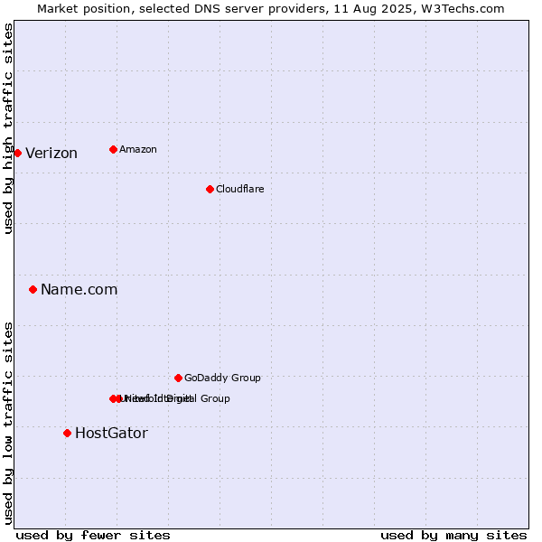 Market position of HostGator vs. Name.com vs. Verizon