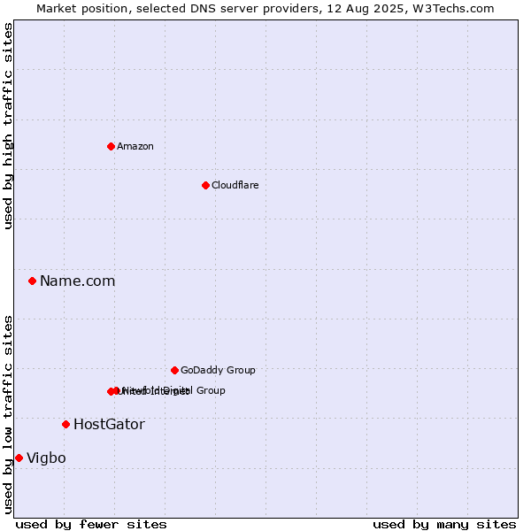Market position of HostGator vs. Name.com vs. Vigbo