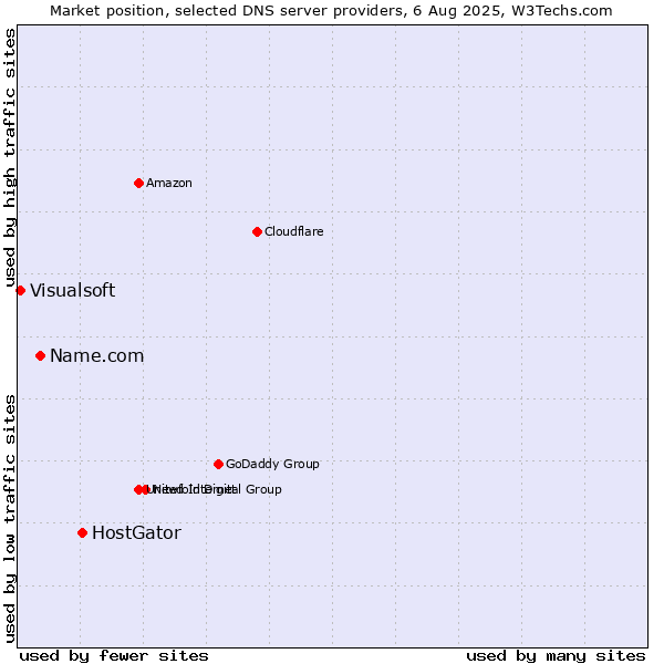 Market position of HostGator vs. Name.com vs. Visualsoft