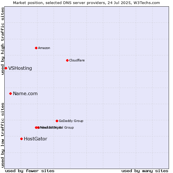 Market position of HostGator vs. Name.com vs. VSHosting