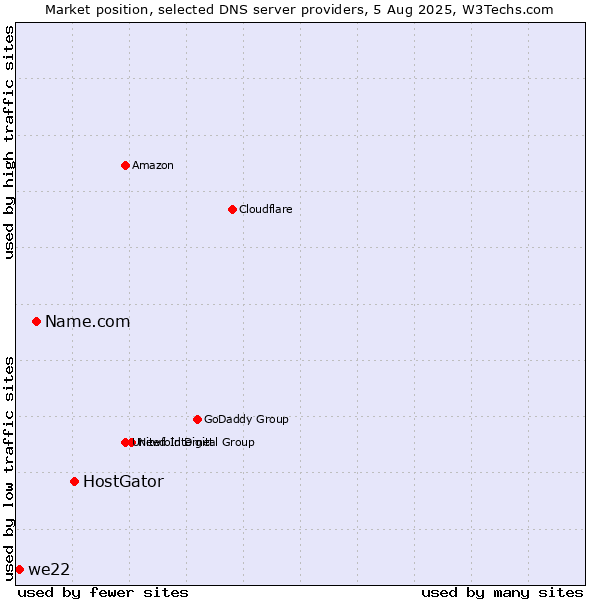 Market position of HostGator vs. Name.com vs. we22