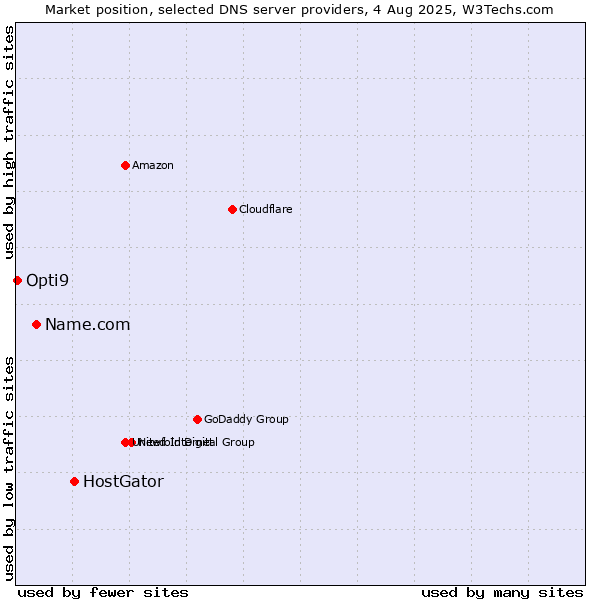 Market position of HostGator vs. Name.com vs. Opti9