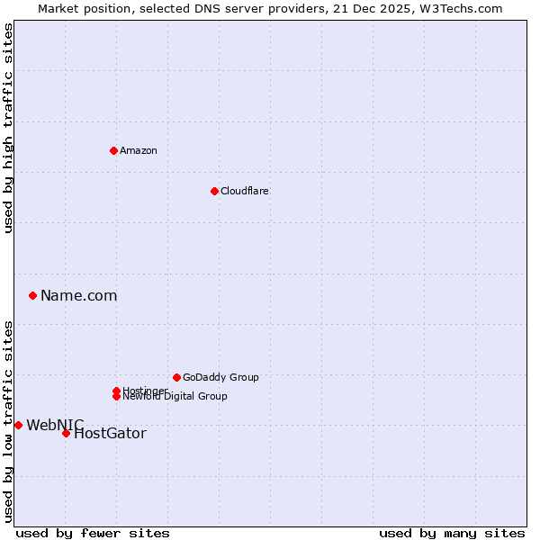Market position of HostGator vs. Name.com vs. WebNIC