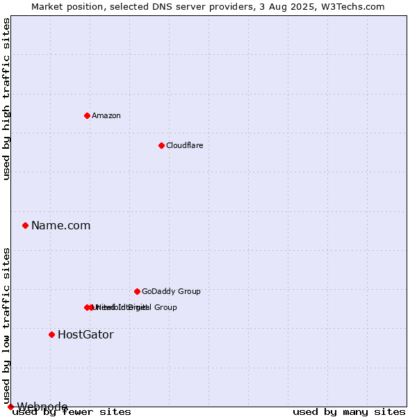 Market position of HostGator vs. Name.com vs. Webnode