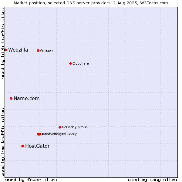 Market position of HostGator vs. Name.com vs. Webzilla