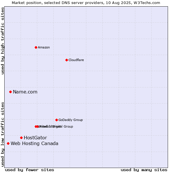 Market position of HostGator vs. Name.com vs. Web Hosting Canada
