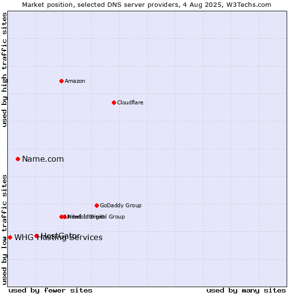Market position of HostGator vs. Name.com vs. WHG Hosting Services