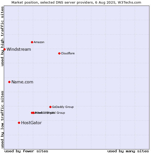 Market position of HostGator vs. Name.com vs. Windstream