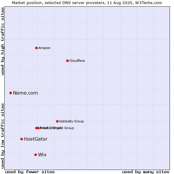 Market position of Wix vs. HostGator vs. Name.com