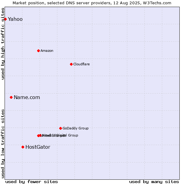 Market position of HostGator vs. Name.com vs. Yahoo