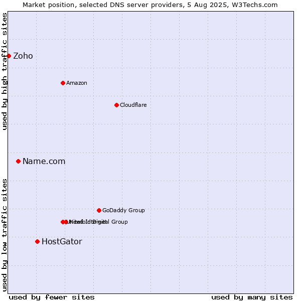 Market position of HostGator vs. Name.com vs. Zoho