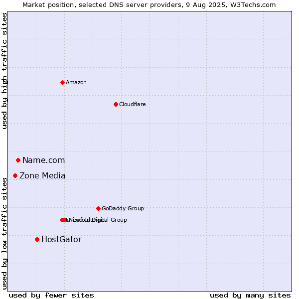 Market position of HostGator vs. Name.com vs. Zone Media