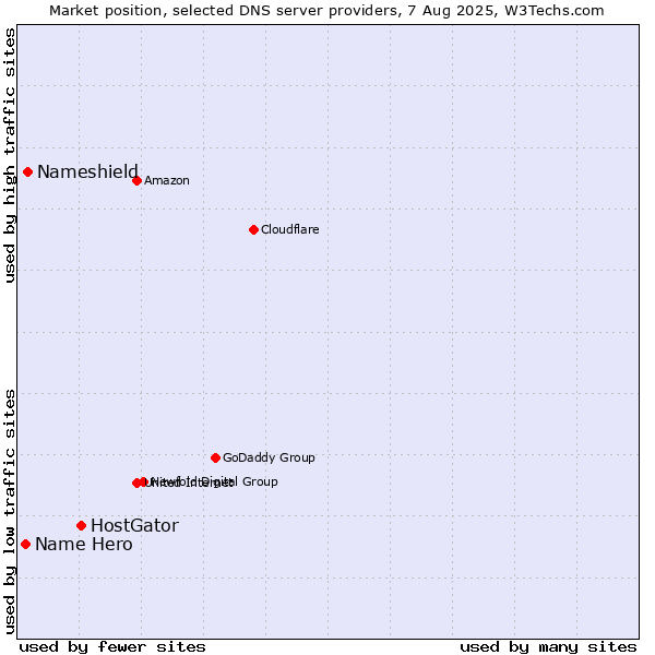 Market position of HostGator vs. Nameshield vs. Name Hero