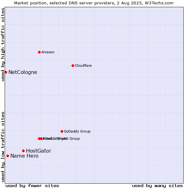 Market position of HostGator vs. Name Hero vs. NetCologne