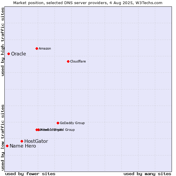Market position of HostGator vs. Oracle vs. Name Hero
