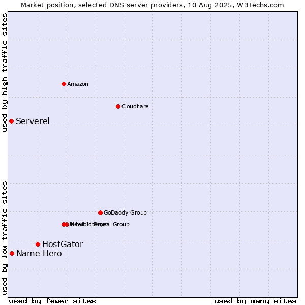 Market position of HostGator vs. Name Hero vs. Serverel