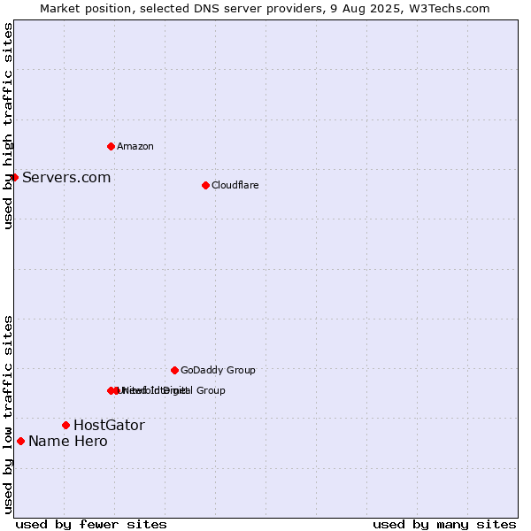 Market position of HostGator vs. Name Hero vs. Servers.com