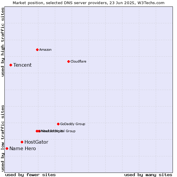 Market position of HostGator vs. Tencent vs. Name Hero