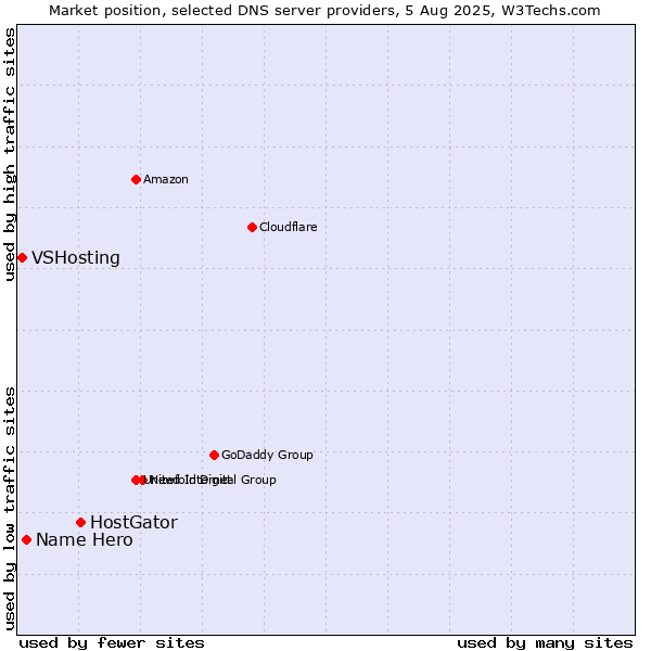 Market position of HostGator vs. Name Hero vs. VSHosting