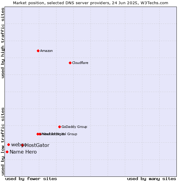 Market position of HostGator vs. webgo vs. Name Hero