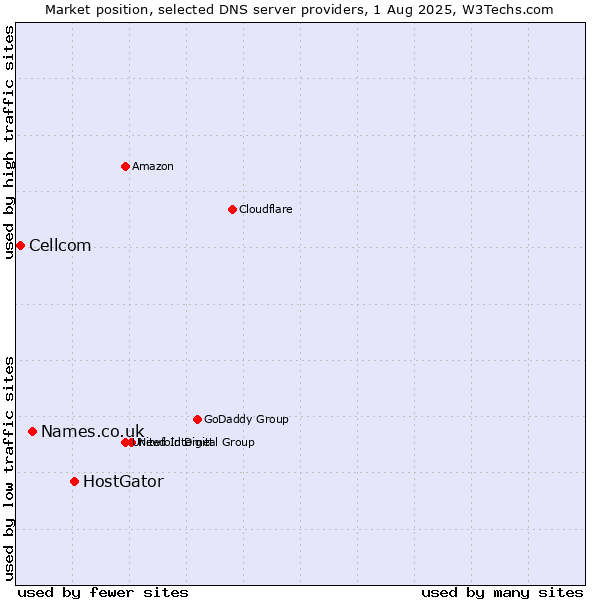 Market position of HostGator vs. Names.co.uk vs. Cellcom