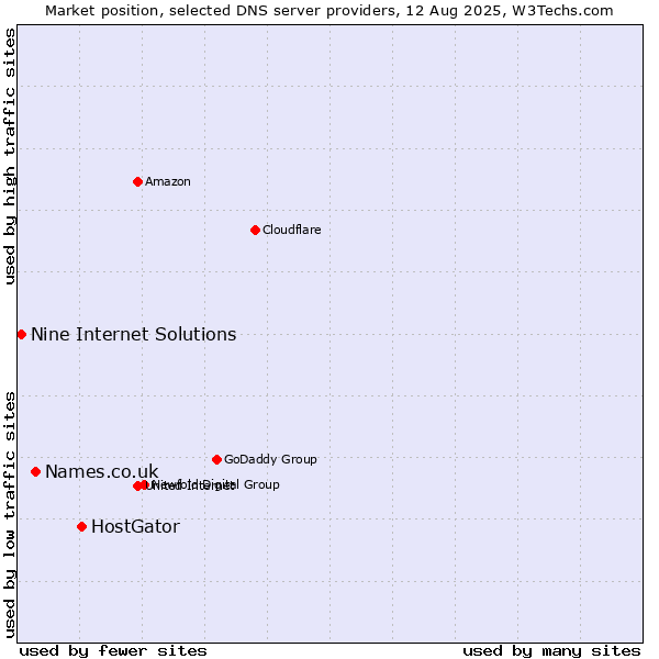 Market position of HostGator vs. Names.co.uk vs. Nine Internet Solutions
