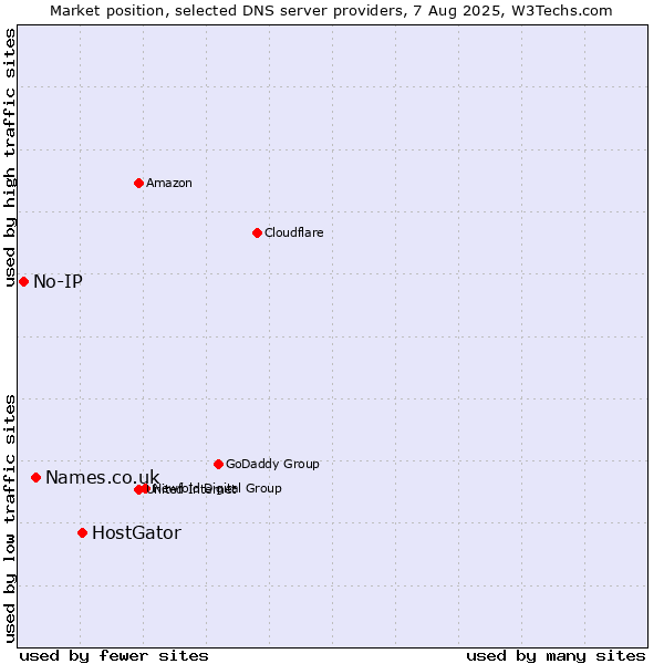 Market position of HostGator vs. Names.co.uk vs. No-IP
