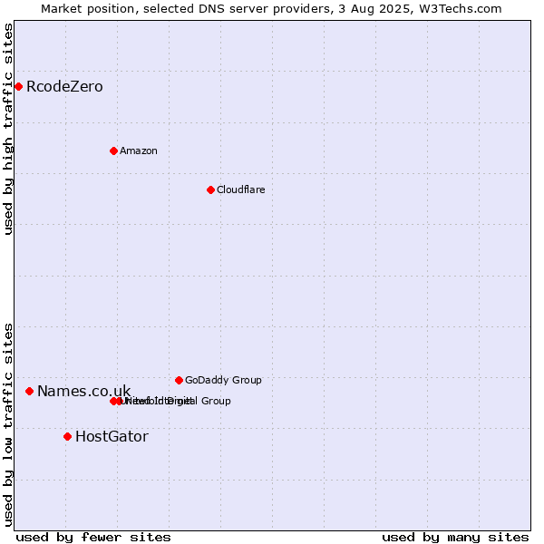 Market position of HostGator vs. Names.co.uk vs. RcodeZero