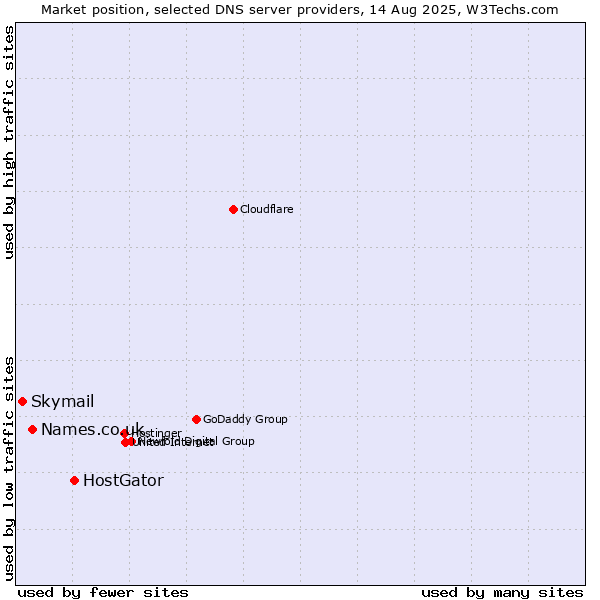Market position of HostGator vs. Names.co.uk vs. Skymail