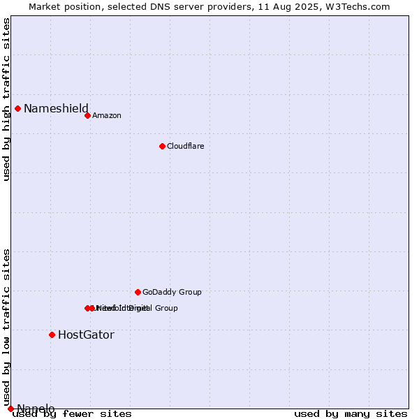 Market position of HostGator vs. Nameshield vs. Nanelo