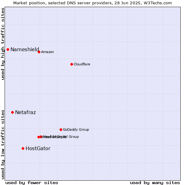 Market position of HostGator vs. Netafraz vs. Nameshield