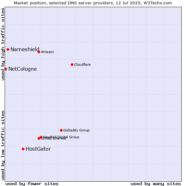 Market position of HostGator vs. Nameshield vs. NetCologne