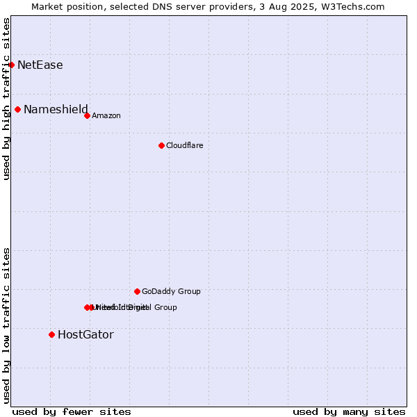 Market position of HostGator vs. Nameshield vs. NetEase