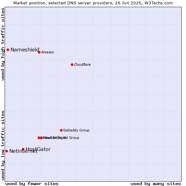 Market position of HostGator vs. Nameshield vs. Netinternet