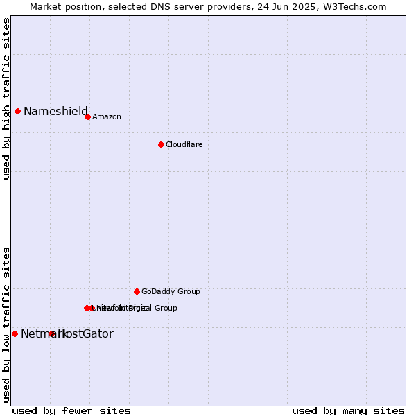 Market position of HostGator vs. Nameshield vs. Netmark