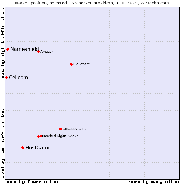 Market position of HostGator vs. Nameshield vs. Cellcom