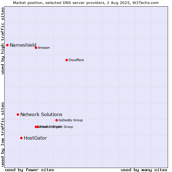 Market position of HostGator vs. Network Solutions vs. Nameshield