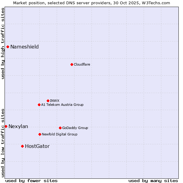 Market position of HostGator vs. Nameshield vs. Nexylan