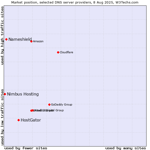 Market position of HostGator vs. Nameshield vs. Nimbus Hosting