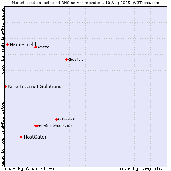 Market position of HostGator vs. Nameshield vs. Nine Internet Solutions