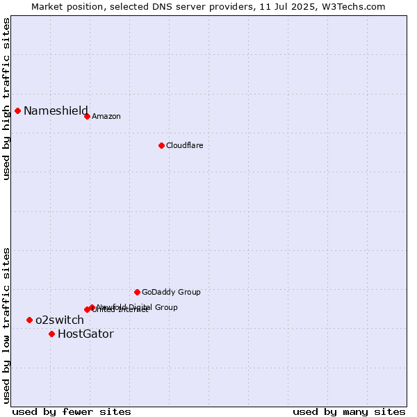 Market position of HostGator vs. o2switch vs. Nameshield