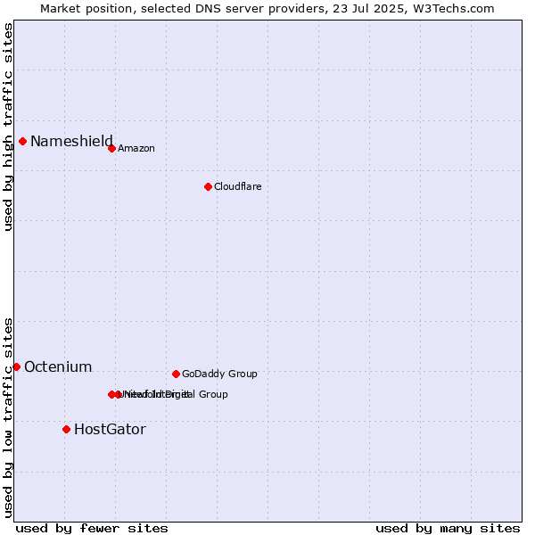 Market position of HostGator vs. Nameshield vs. Octenium