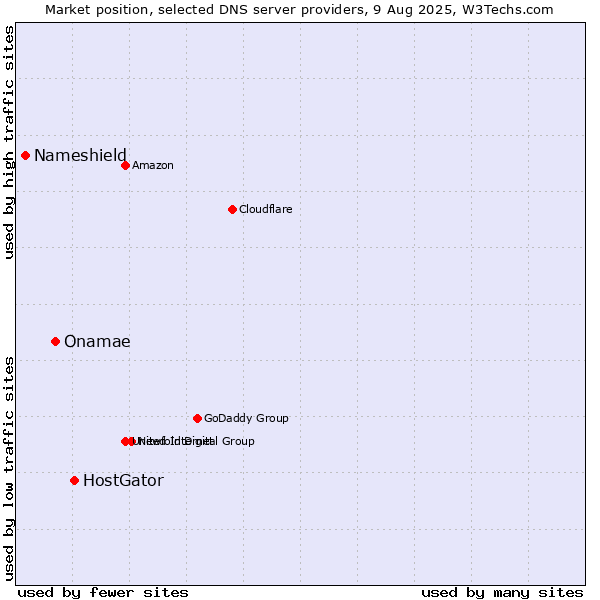 Market position of HostGator vs. Onamae vs. Nameshield