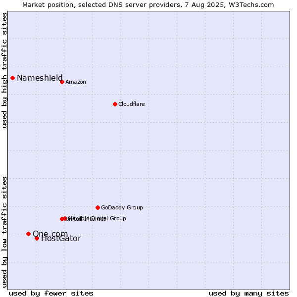 Market position of HostGator vs. One.com vs. Nameshield