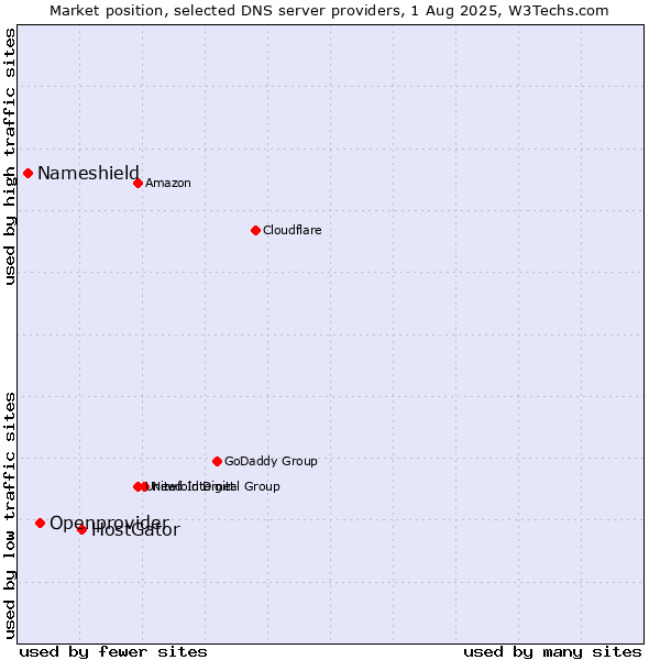 Market position of HostGator vs. Openprovider vs. Nameshield