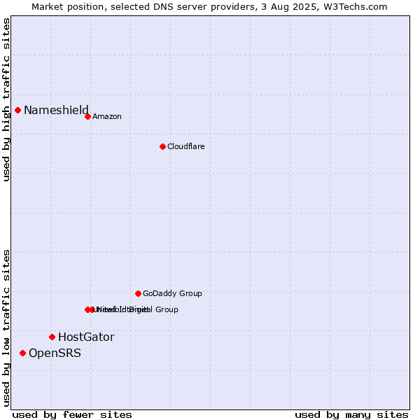 Market position of HostGator vs. OpenSRS vs. Nameshield