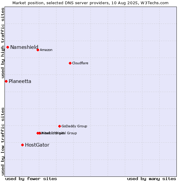 Market position of HostGator vs. Nameshield vs. Planeetta